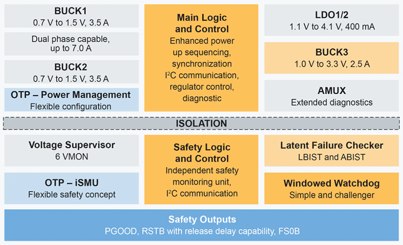 Blockdiagramm - NXP Semiconductors PF5030 Ausfallsichere System-Basis-Chip-PMICs